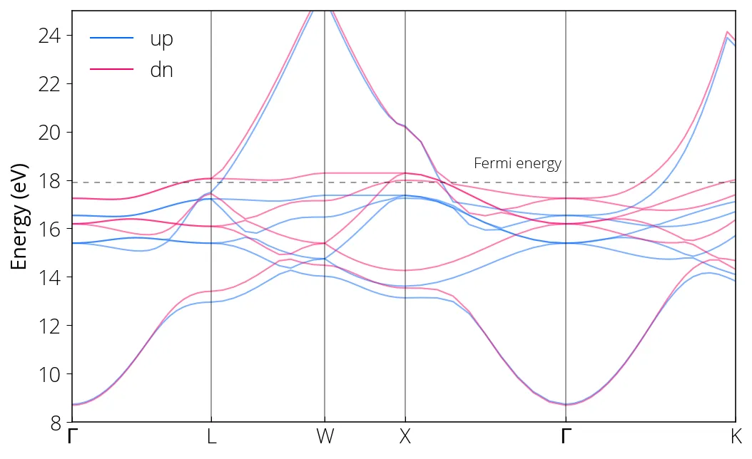 ni-spin-bands