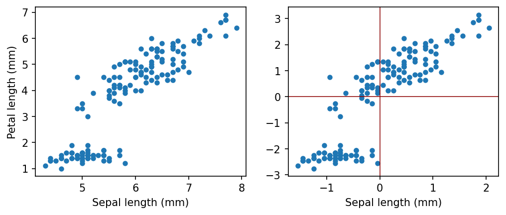 data-centering