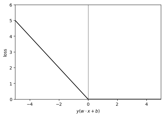 perceptron-loss