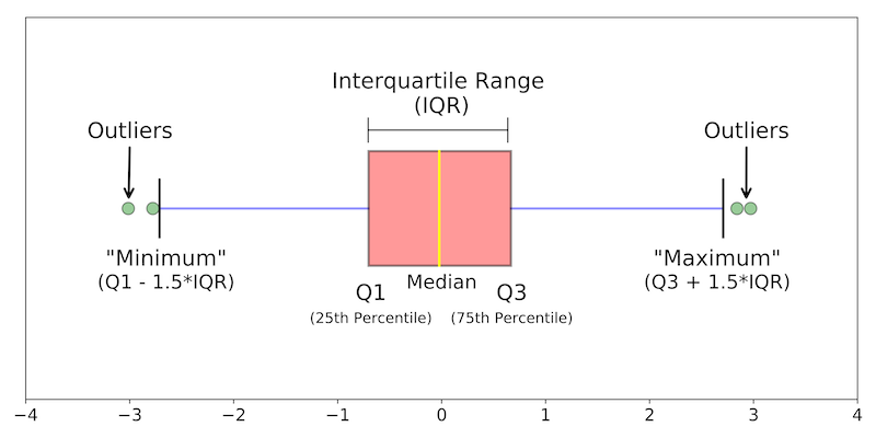 box-plot-description