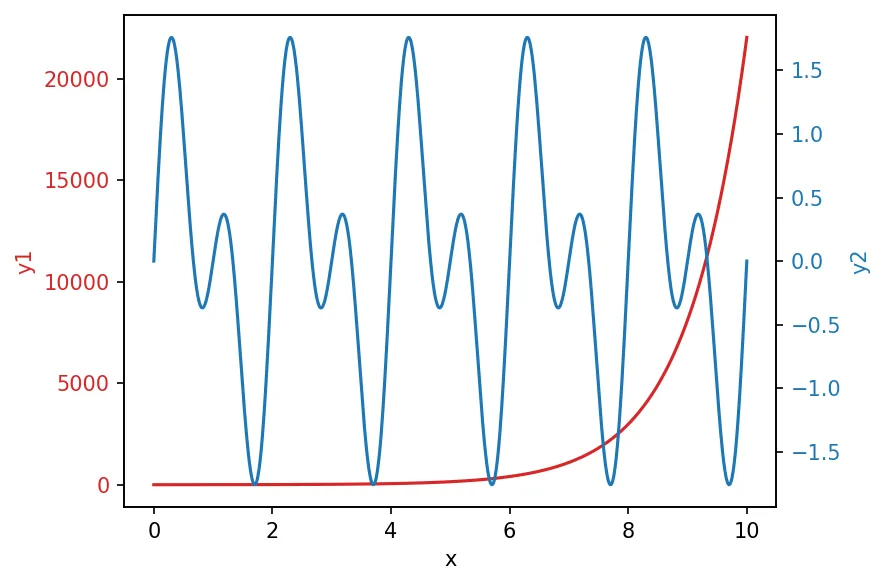 two-y-axes